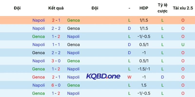 Kết quả những lần gặp mặt trước đó của Genoa vs Napoli