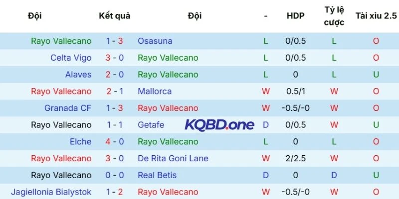 Kết quả những lần thi đấu gần nhất của Rayo Vallecano