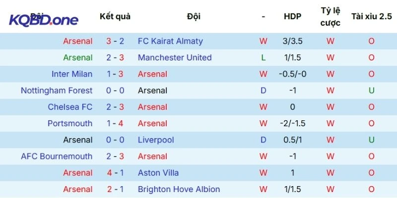 Kết quả những trận đấu gần nhất Arsenal góp mặt