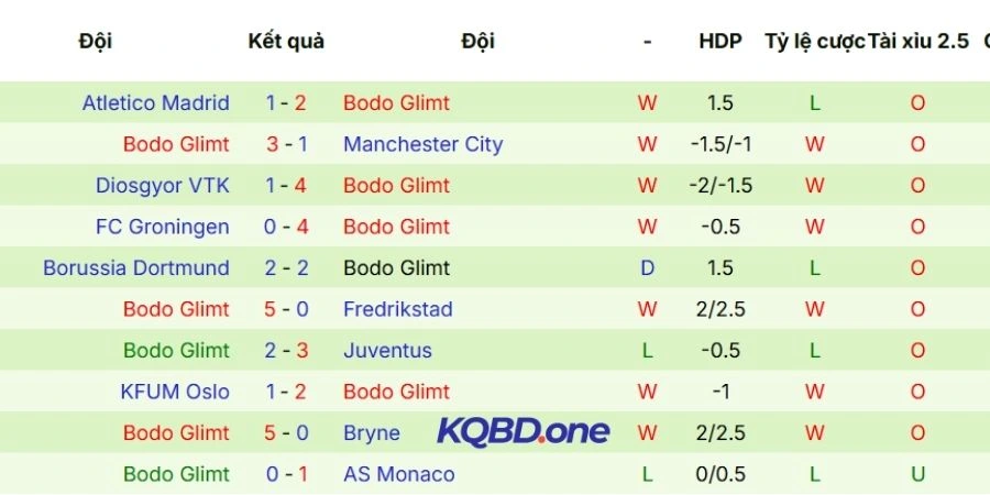 Kết quả, thành tích 5 lần ra sân gần đây của Bodo Glimt