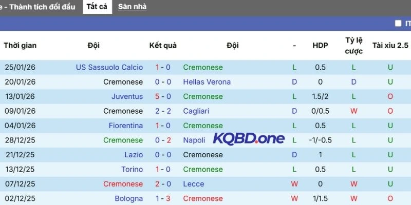 Kết quả thi đấu thời gian qua của Cremonese
