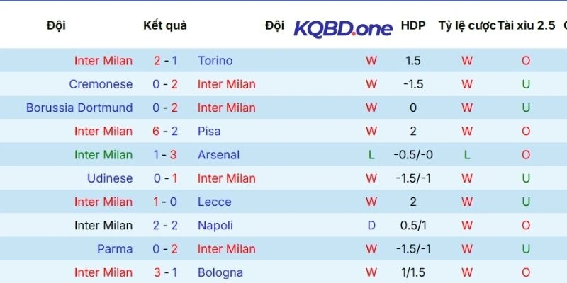 Màn trình diễn hiện tại của Inter Milan