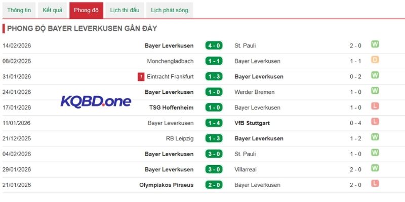 Nhìn lại thành tích các lần ra sân vừa qua của Bayer Leverkusen