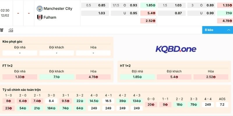 Soi biến động kèo Man City vs Fulham