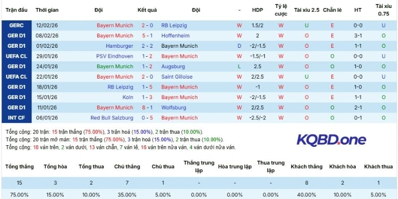 Thành tích 5 lần ra sân gần nhất của Bayern Munich