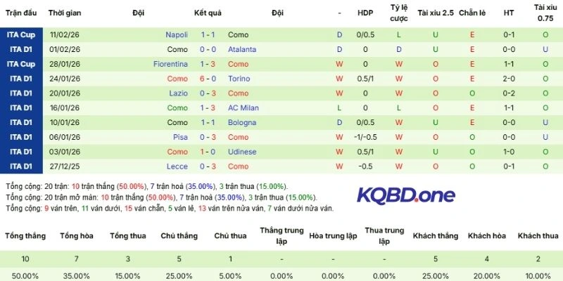 Thành tích 5 lần ra sân gần nhất của Como