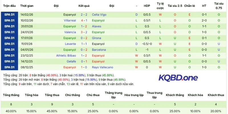 Thành tích 5 lần ra sân gần nhất của Espanyol