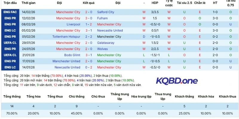 Thành tích 5 lần ra sân gần nhất của Man City