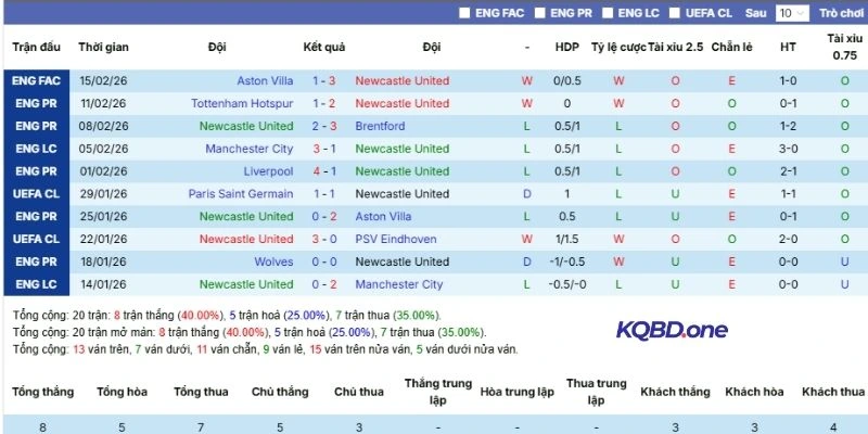 Thành tích 5 lần ra sân gần nhất của Newcastle United