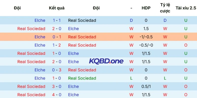Thành tích chạm trán giữa Real Sociedad vs Elche