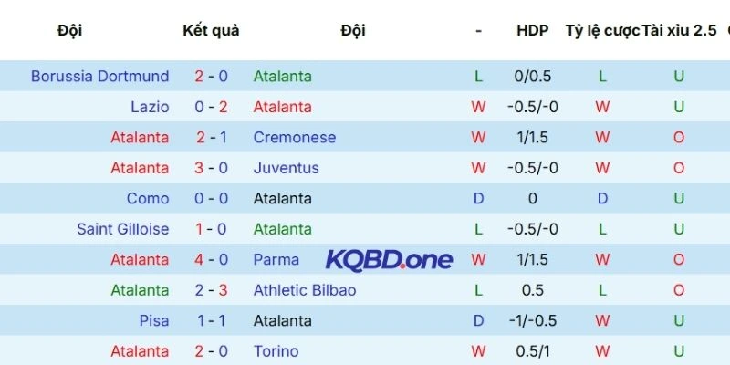 Thành tích của Atalanta trong 5 lần ra sân gần nhất