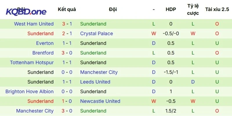 Thành tích gần nhất của Sunderland