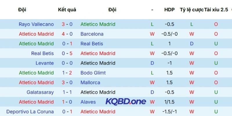 Thành tích thi đấu 5 lần ra sân gần đây của Atlético de Madrid