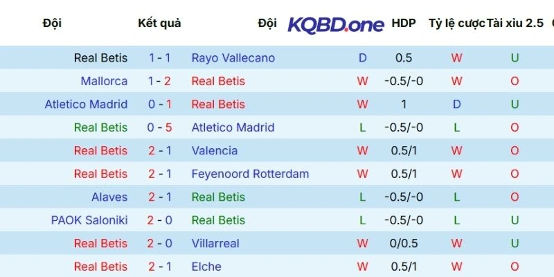 Thành tích thi đấu vừa qua của Real Betis