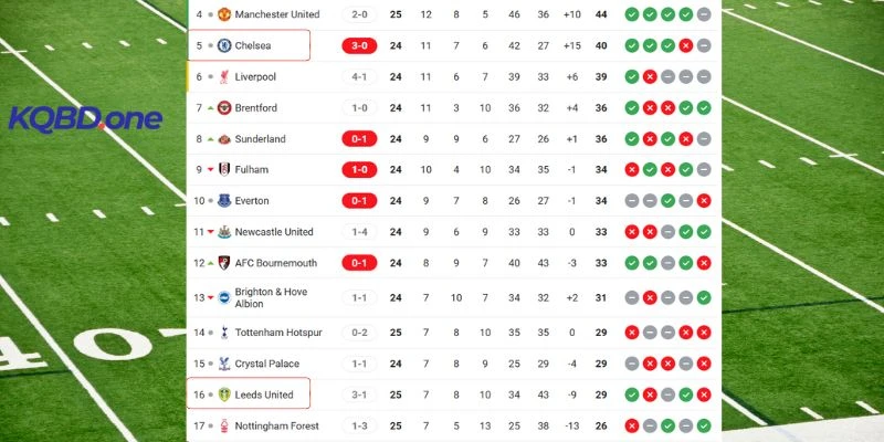 Thứ bậc Chelsea vs Leeds United tại giải