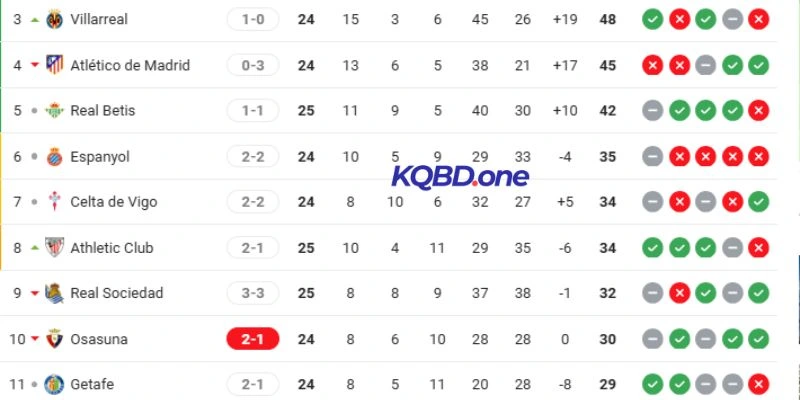 Thứ hạng hiện tại của Atlético de Madrid vs Espanyol tại La Liga