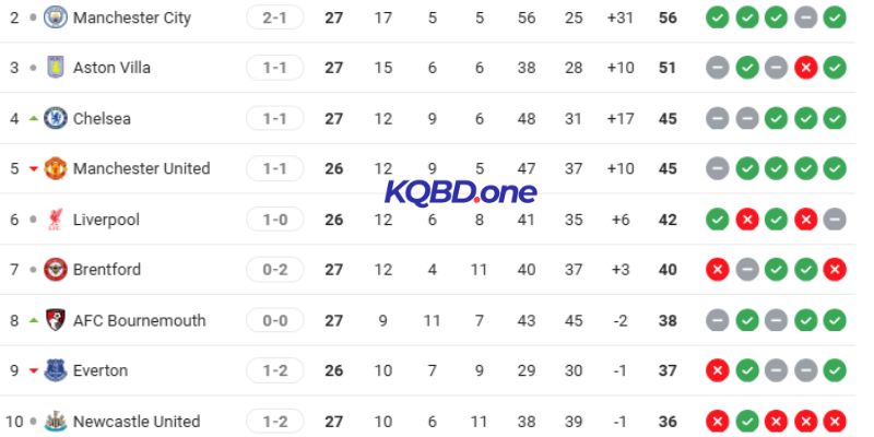 Thứ hạng hiện tại của Everton vs Manchester United tại NHA