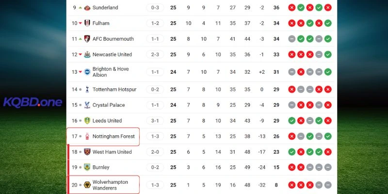 Thứ hạng mùa giải năm nay của hai đội