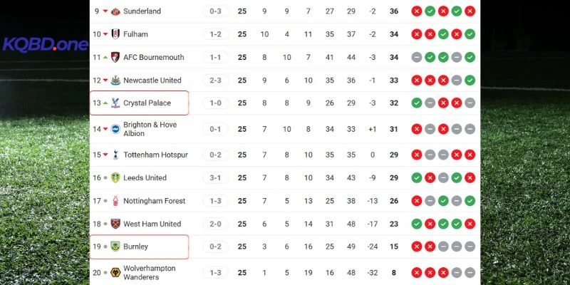 Vị thế hiện tại của Crystal Palace và Burnley