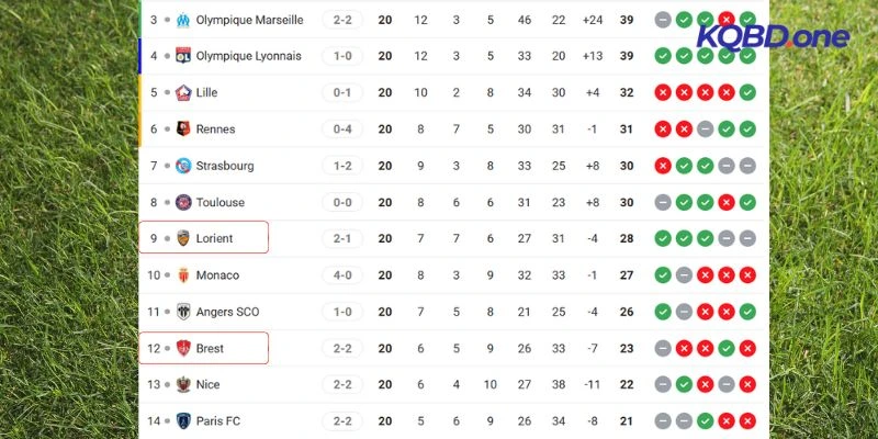 Vị trí của Brest và Lorient tại giải đấu