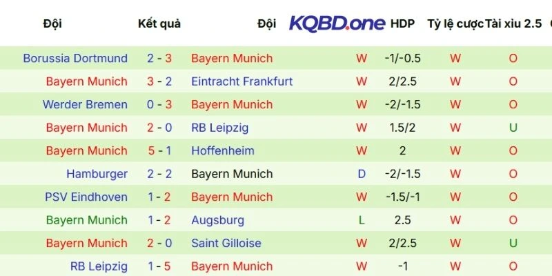 Chuỗi kết quả của Bayern Munich