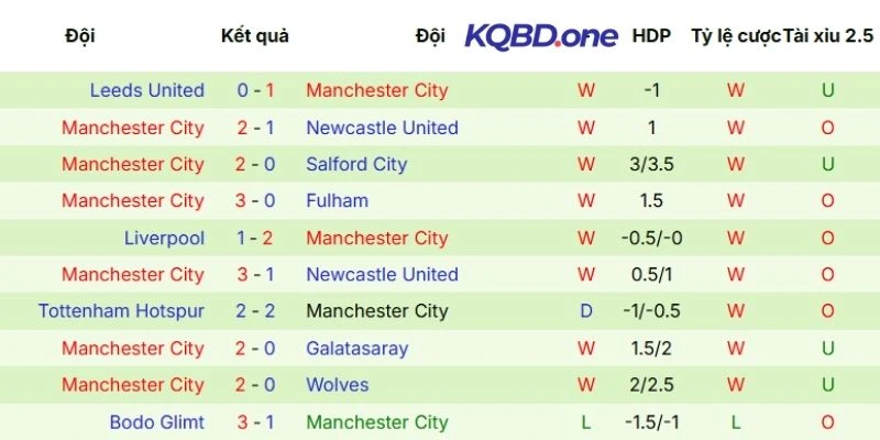 Chuỗi kết quả gần đây của Manchester City