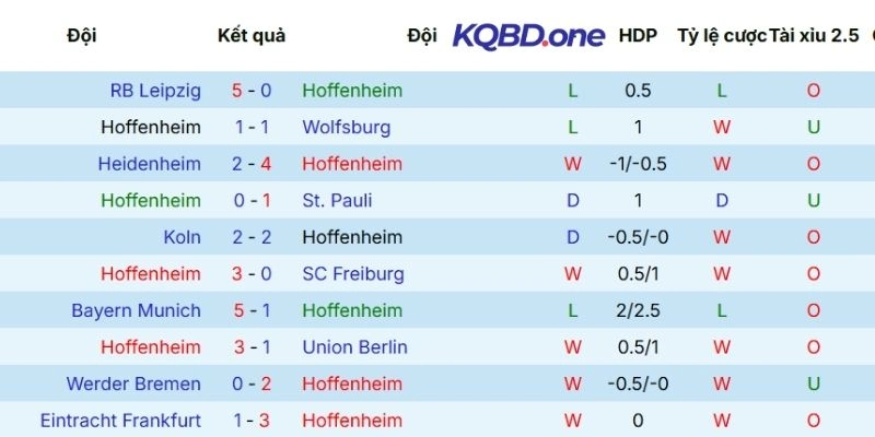 Chuỗi kết quả vừa qua của Hoffenheim