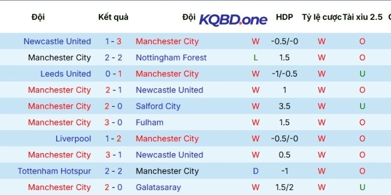 Chuỗi kết quả vừa qua của Manchester City