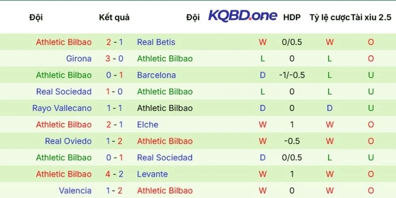 Chuỗi trận đã qua của Athletic Club