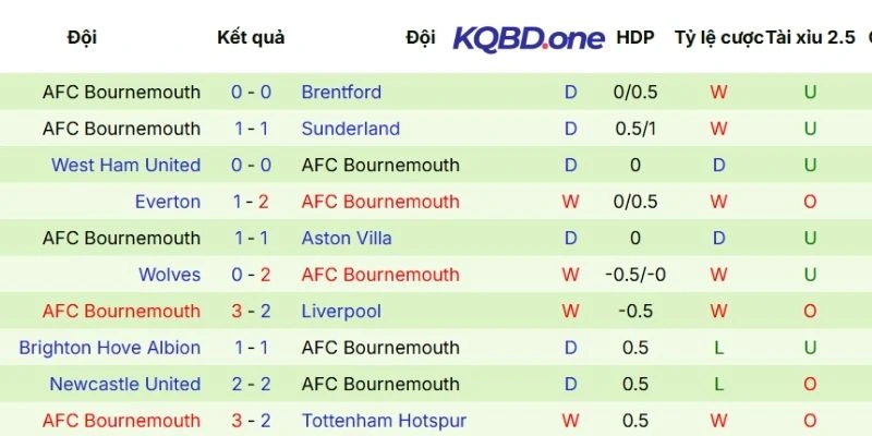 Chuỗi trận vừa qua của Bournemouth