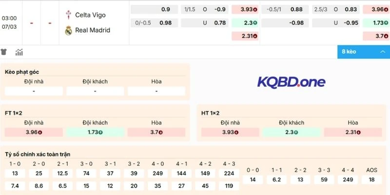 Đánh giá biến động kèo Celta Vigo vs Real Madrid