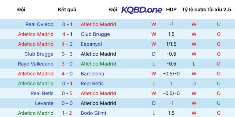 Dấu ấn thi đấu của Atlético Madrid