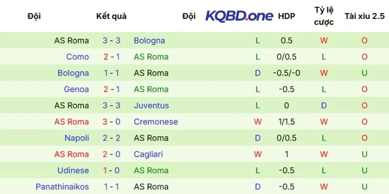 Dấu ấn thi đấu của Roma