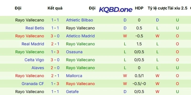 Dữ liệu ra quân của Vallecano trong 5 trận mới nhất