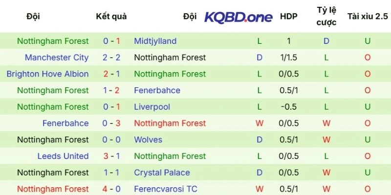 Hiệu quả ra sân của Nottingham