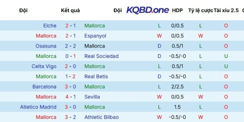 Hiệu suất thi đấu gần đây của Mallorca