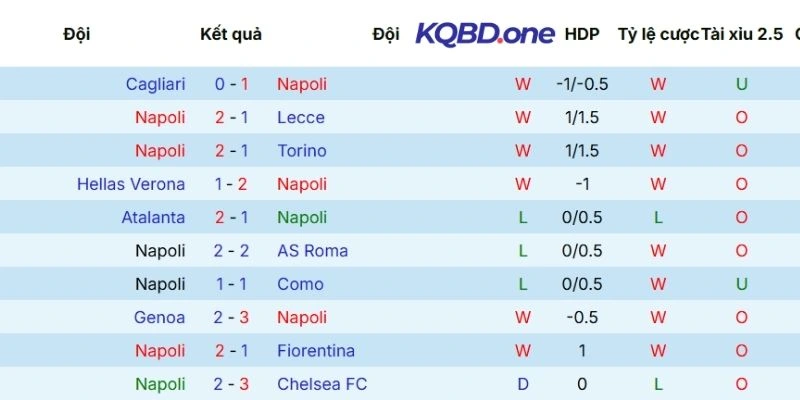 Hiệu suất tranh tài của Napoli