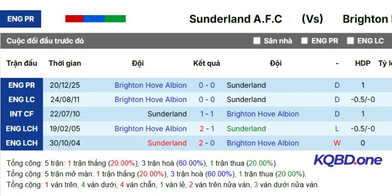 Kết quả các lần đụng độ trước đây