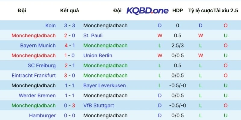Kết quả các trận gần nhất của M'gladbach