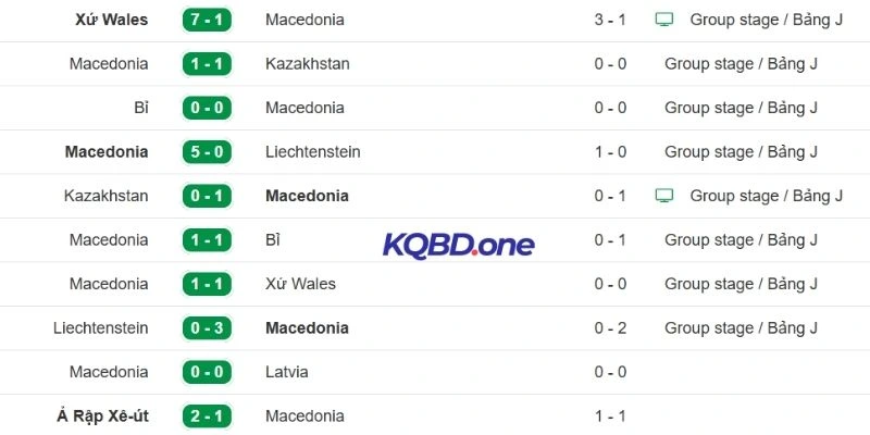 Kết quả các trận vòng loại gần đây của Bắc Macedonia