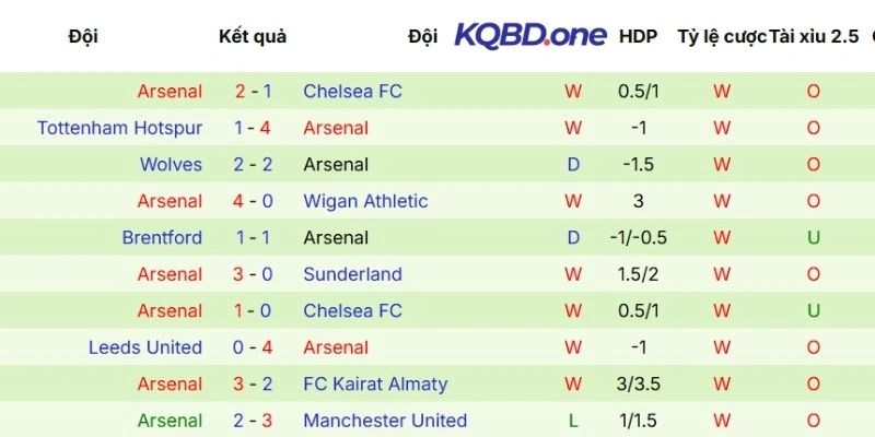 Kết quả ra sân gần nhất của Arsenal
