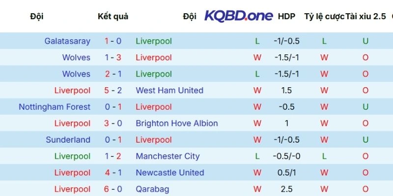 Kết quả tranh tài gần nhất của Liverpool