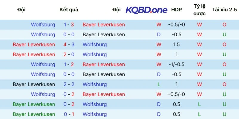 Lịch sử đối đầu giữa Leverkusen và Wolfsburg