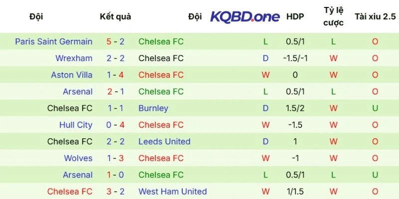 Màn thể hiện gần đây của Chelsea