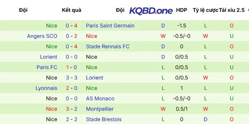 Màn thể hiện trong các trận gần đây của Nice