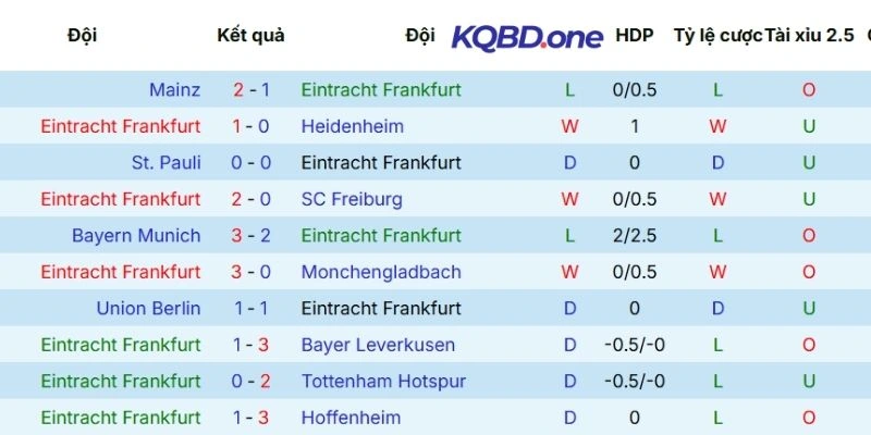 Màn trình diễn gần đây của Frankfurt
