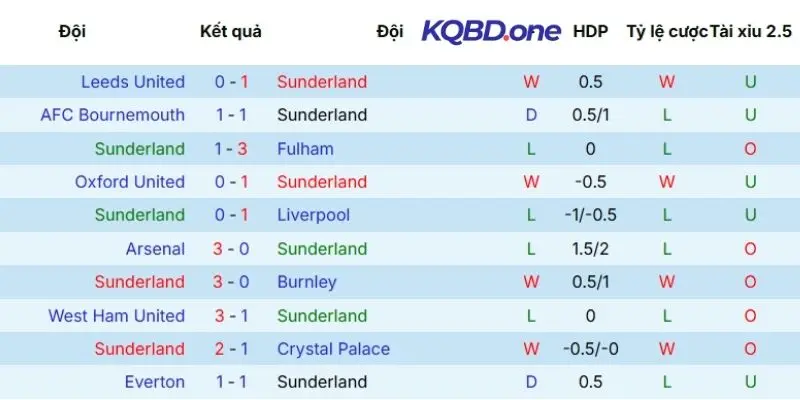 Màn trình diễn thời gian gần đây của Sunderland