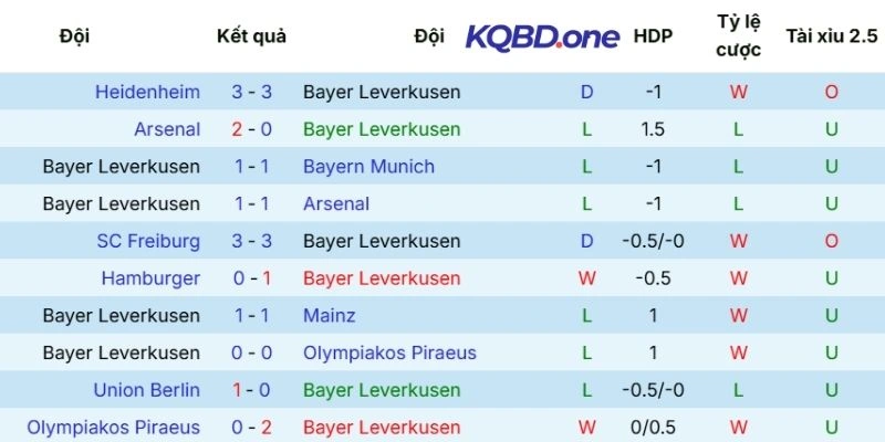 Màn trình diễn thời gian qua của Leverkusen