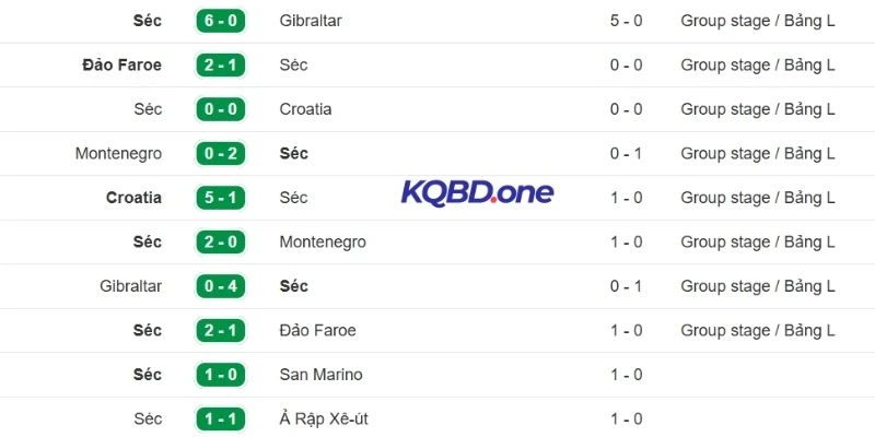 Phong độ gần đây của CH Séc ổn định