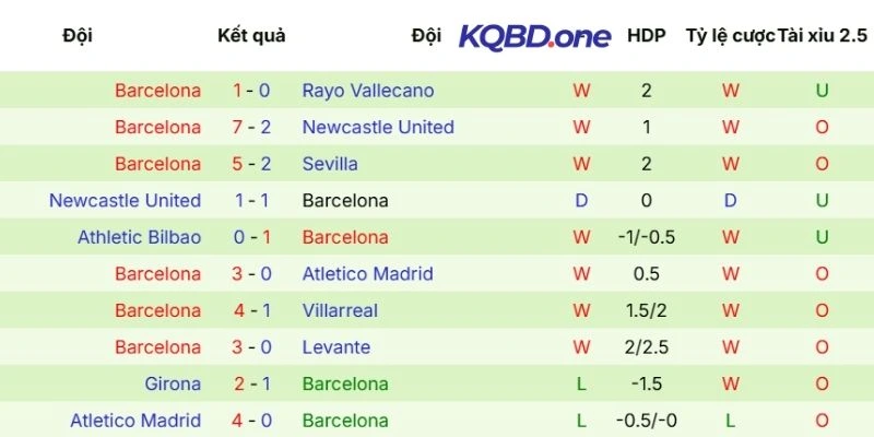 Phong độ mới nhất của Barcelona